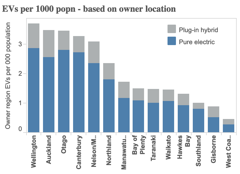 [MoT](https://www.transport.govt.nz/mot-resources/vehicle-fleet-statistics/monthly-electric-and-hybrid-light-vehicle-registrations/): Total ownership rates